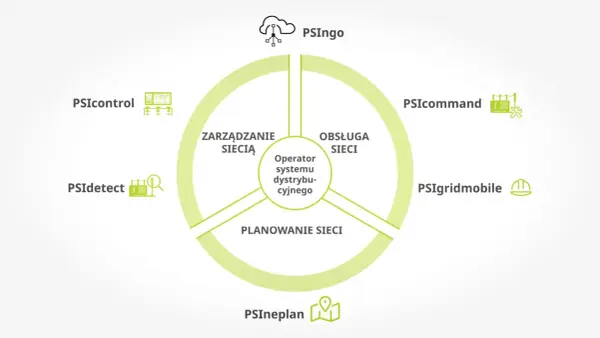 Diagram przedstawia kluczowe moduły systemu zarządzania inteligentną siecią energetyczną (smart grid): planowanie, obsługę i zarządzanie siecią.