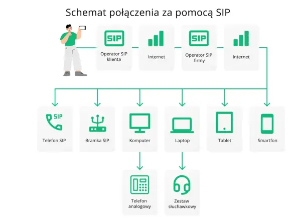 Telefon IP w sieci SIP - Czy to terminal końcowy czy serwer?