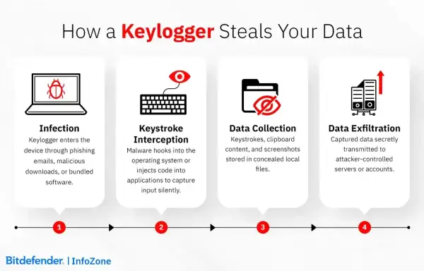 Schemat pokazuje, jak keylogger infekuje urządzenie, przechwytuje naciśnięcia klawiszy, zbiera dane i je wysyła.