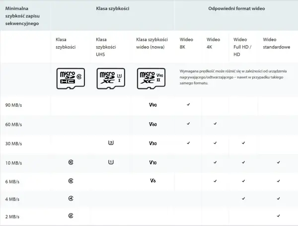 Wybór karty SD - Klasy prędkości i oznaczenia. Uniknij błędów