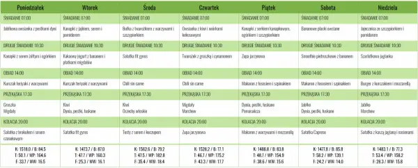 Tygodniowy jadłospis dla osób z niedoczynnością tarczycy: zdrowe śniadania, obiady i kolacje, np. owsianka, kurczak teriyaki, sałatki.