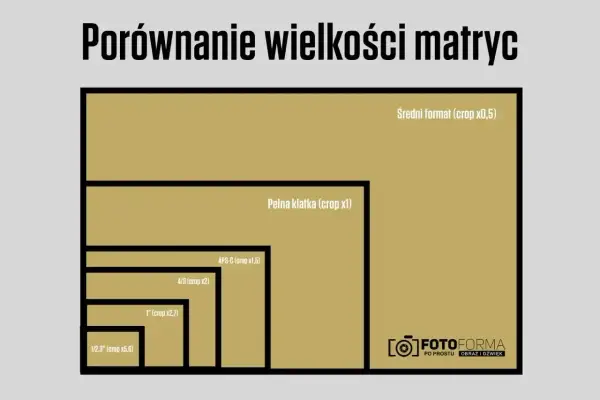 Porównanie rozmiarów matryc w aparatach: od średniego formatu po 1/2,3". Pełna klatka i APS-C to popularne opcje.