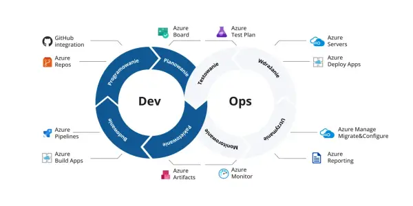 Diagram cyklu Dev i Ops, pokazujący integrację, programowanie, budowanie, testowanie, wdrażanie i utrzymanie. To jest właśnie middleware co to.