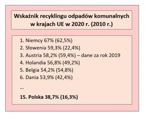 Recykling w Polsce - Aktualne Statystyki, Kluczowe Problemy i Plany na Przyszłość