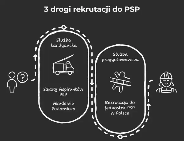 Jak zostać strażakiem - PSP czy OSP? Poznaj wymagania i uniknij błędów