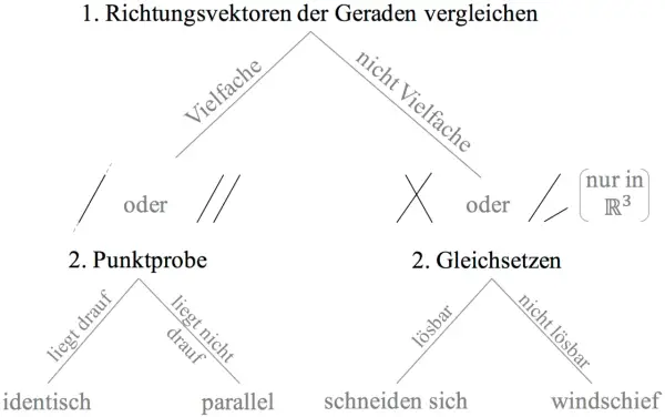 Schema zur Bestimmung der **Lagebeziehung gerade Ebene** durch Vergleich von Richtungsvektoren und Punktprobe.