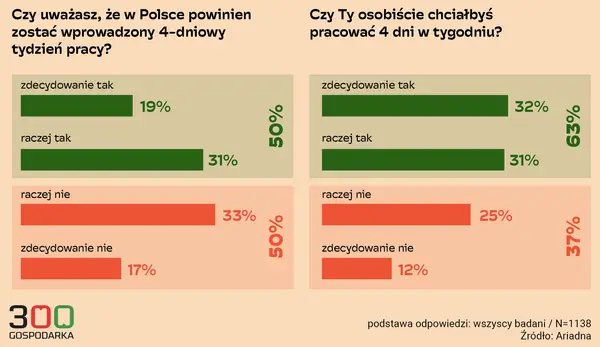 Krótszy tydzień pracy - Ile stracisz na pensji?