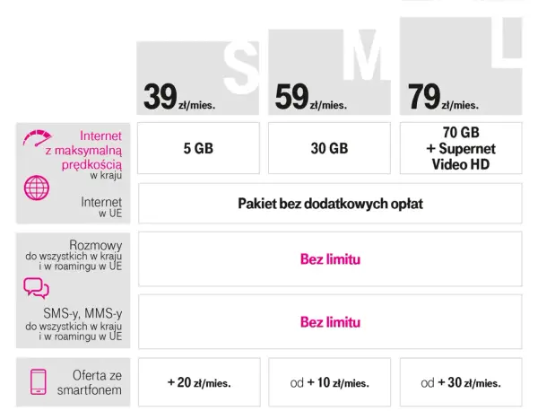 T-Mobile internet bez limitu w pakietach S, M, L. Ceny od 39 zł/mies. z różnymi limitami danych i usługami.