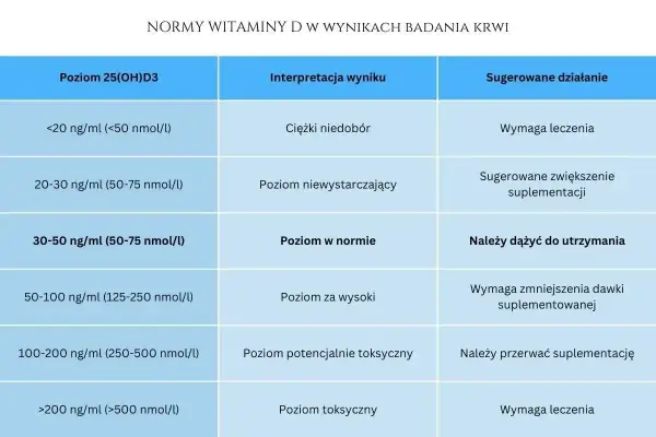 Tabela norm witaminy D3: poziom w normie (30-50 ng/ml) oznacza, że należy dążyć do utrzymania tej wartości.