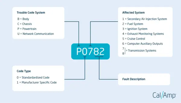 Diagram explaining OBD2 codes, focusing on P0782, its affected transmission system, and code type.