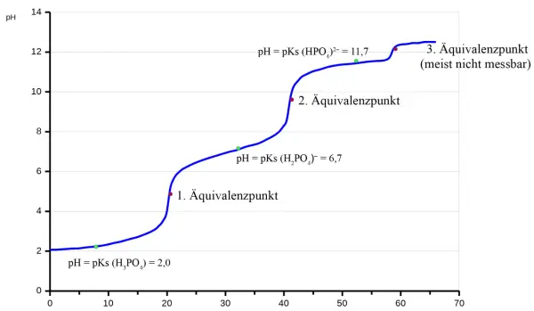 Titrationskurve einer Phosphorsäure mit drei Äquivalenzpunkten. Die Autolyse von Wasser ist hierbei vernachlässigbar.