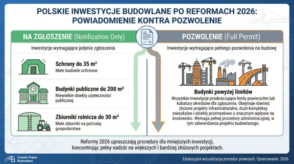 Pozwolenie, zgłoszenie czy nic? Przepisy budowlane 2026