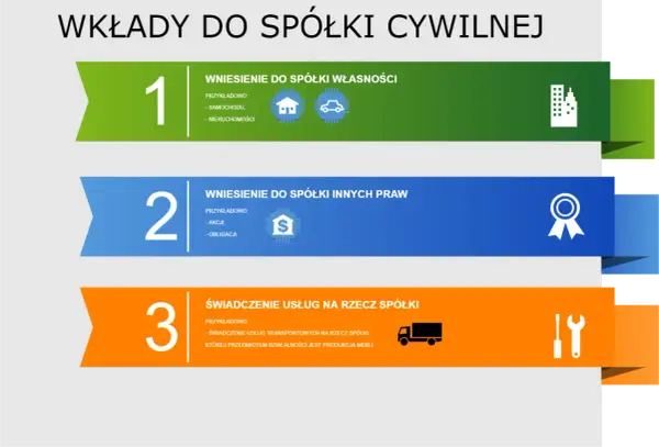 Wkłady do spółki cywilnej: własność (nieruchomości, samochody), inne prawa (akcje, obligacje) lub świadczenie usług (transport, produkcja mebli).