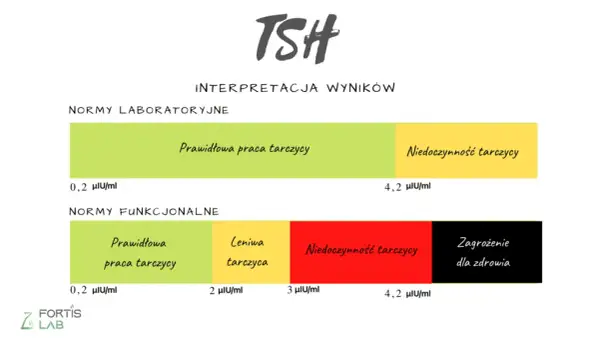 TSH: Co to za badanie? Normy, objawy i interpretacja wyników