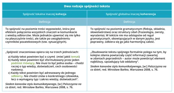 Tabela porównuje dwa rodzaje spójności tekstu: lokalną (kohezja) i globalną (koherencja). Kohezja to połączenie znaczeń, koherencja to poprawność gramatyczna.
