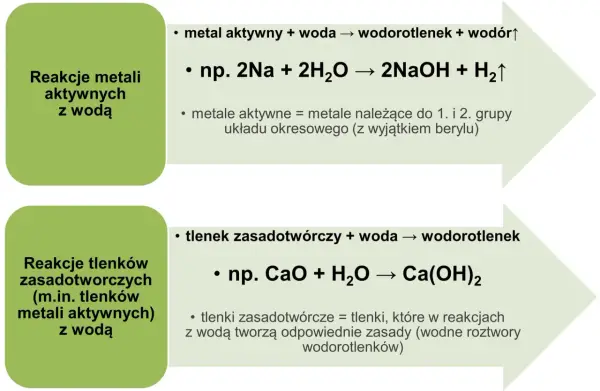 Wodorotlenki w chemii - budowa, rozpuszczalność i nazwy