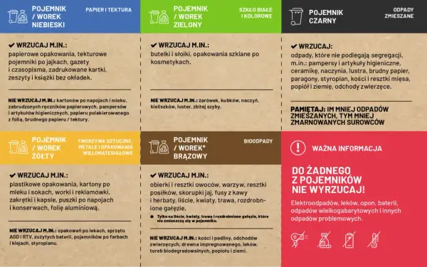 Segregacja odpadów: nie wyrzucaj odpadów zmieszanych w workach, bo to marnowanie surowców.