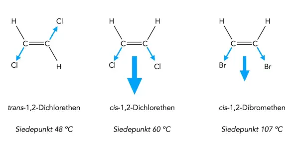 Molekülstrukturen von Dichlorethen und Dibromethen mit Dipolpfeilen. cis-Isomere haben einen größeren Dipolmoment als trans-Isomere.