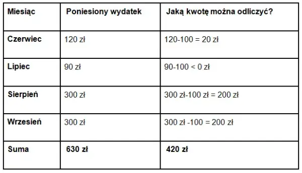 Gdzie wpisać ulgę na leki w PIT-37? Oto proste instrukcje krok po kroku