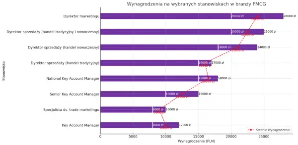 Wykres pokazuje wynagrodzenia w branży FMCG. Najwięcej zarabiają dyrektorzy, a najmniej specjaliści. FMCG to dobra szybkozbywalne.