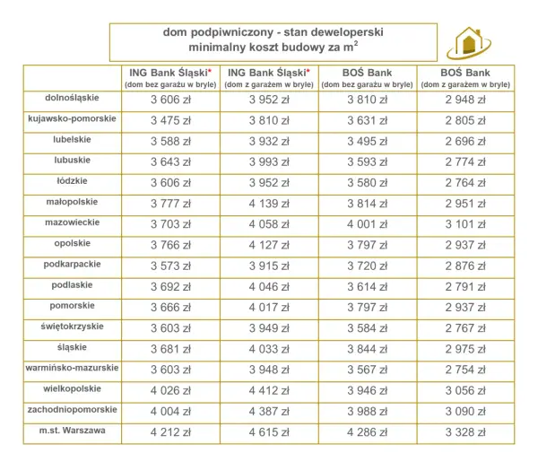 Koszt budowy domu w stanie deweloperskim: Ile trzeba wydać?