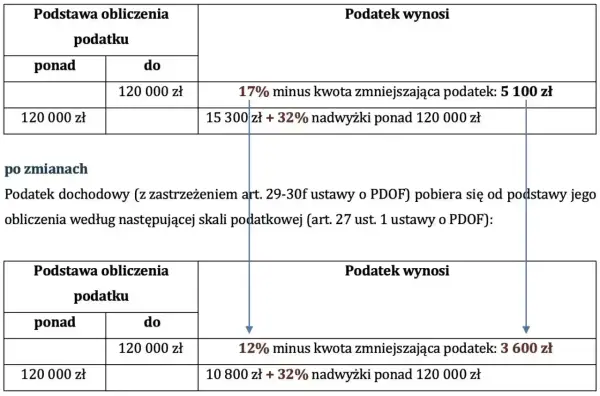 Tabela porównuje stawki podatku dochodowego przed i po zmianach, pokazując przekroczenie progu podatkowego 120 000 zł.
