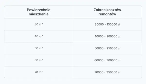 Ile kosztuje remont mieszkania w 2026? Sprawdź ceny i oszczędź!