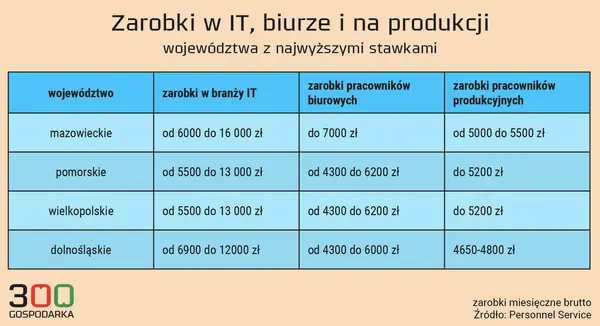 Zarobki w IT - Gdzie są największe pieniądze?