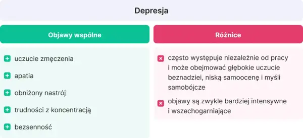 Porównanie objawów depresji i wypalenia zawodowego: zmęczenie, apatia, trudności z koncentracją, bezsenność. Depresja może prowadzić do myśli samobójczych.
