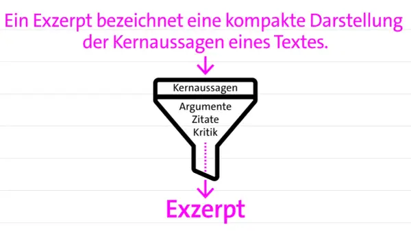 Trichter-Grafik erklärt, wie aus Kernaussagen, Argumenten, Zitaten und Kritik ein Exzerpt entsteht. Ein Beispiel für Textarten auf Deutsch.