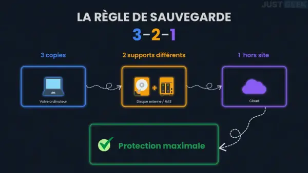 La règle de sauvegarde 3-2-1 : 3 copies sur 2 supports différents (ordinateur, disque externe/NAS) et 1 hors site (Cloud) pour une solution stockage optimale.