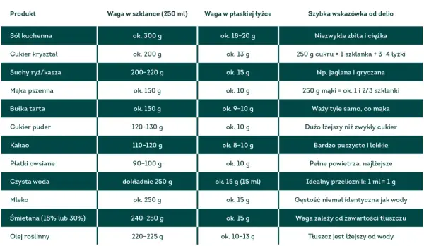 150 g cukru - Ile to łyżek i szklanek? Zredukuj go mądrze!