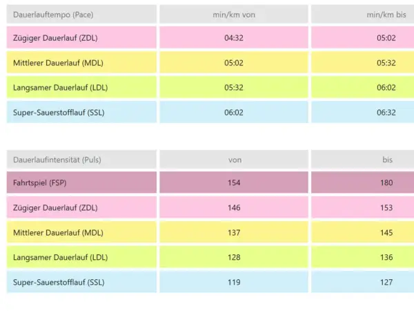 Laufen Pace Tabelle Alter: Tempo und Pulsbereiche für verschiedene Laufintensitäten, von Zügig bis Super-Sauerstofflauf.