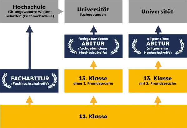 Fachhochschulreife und dann Abitur: So gelingt der Übergang erfolgreich