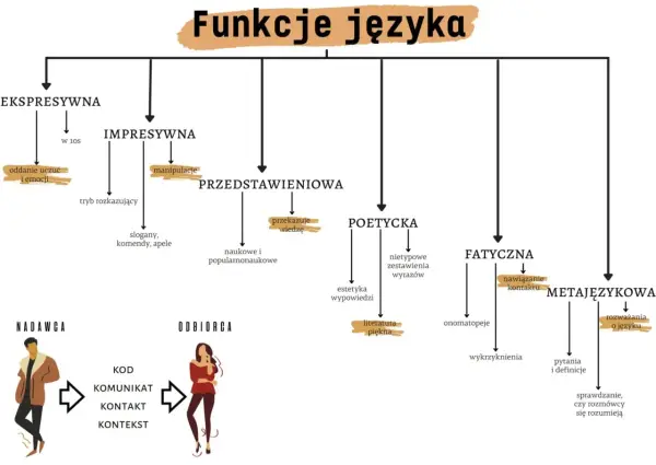 Schemat przedstawia funkcje językowe: ekspresywną, impresywną, przedstawieniową, poetycką, fatyczną i metajęzykową.