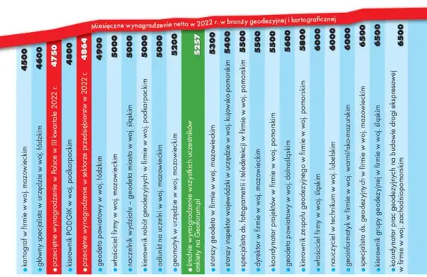 Ile zarabia geodeta po technikum? Zaskakujące fakty o wynagrodzeniu