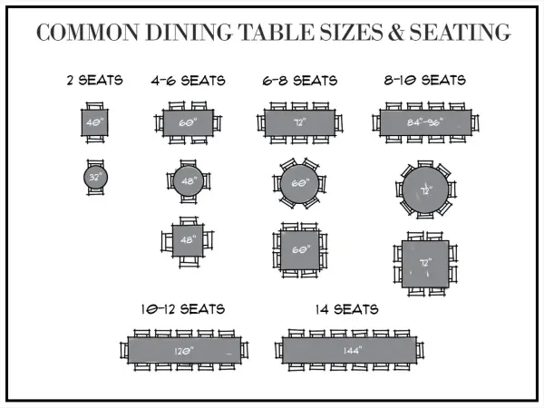 Diagram shows common dining table sizes and seating capacities. A 120" dining table for 10-12 seats is depicted.