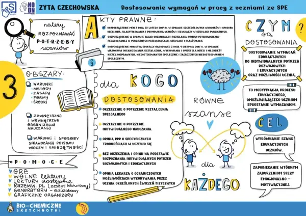 Nauczyciel wspomagający kwalifikacje: rozpoznawanie potrzeb uczniów, dostosowanie wymagań, prawne podstawy i cele.