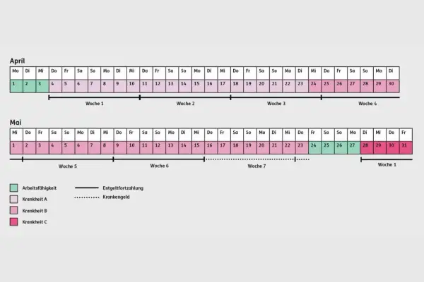 Kalender zeigt Arbeitsunfähigkeit (grün) und Entgeltfortzahlung/Krankengeld (blau/gepunktet) für April/Mai. Wichtig für die Lohnfortzahlung bei Arbeitsunfall.
