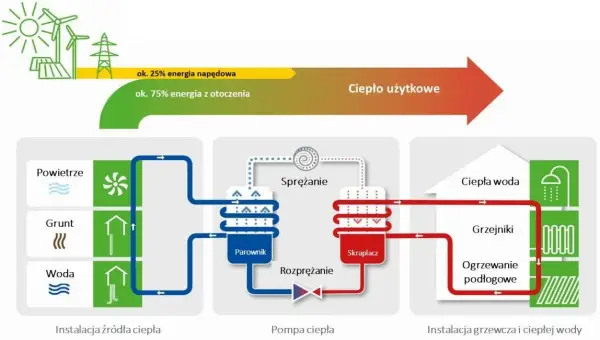 Czy do pompy ciepła potrzebna jest siła? Sprawdź, co musisz wiedzieć
