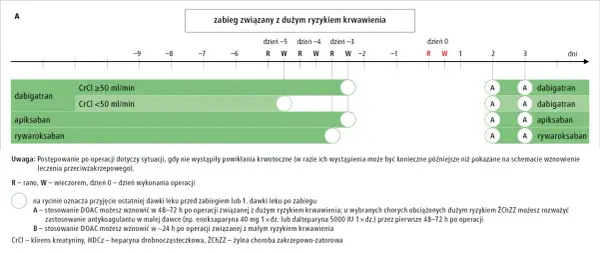 Eliquis (apiksaban) - Dawkowanie, wskazania, ryzyko. Czy znasz?