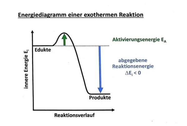 Energiediagramm einer exothermen Reaktion: Edukte haben höhere Energie als Produkte. Die Aktivierungsenergie EA wird überwunden, wodurch Energie abgegeben wird (ΔEi < 0).