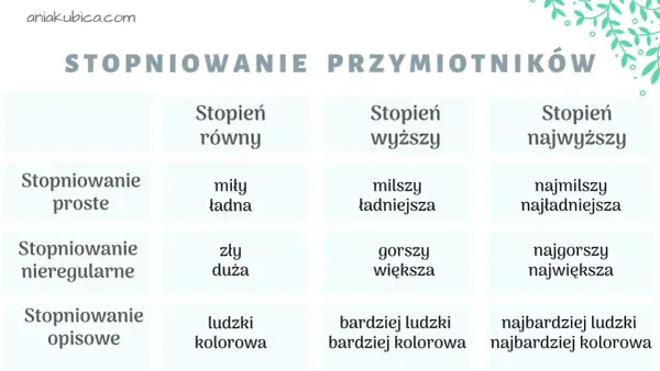 Tabela pokazuje stopniowanie przymiotników: proste, nieregularne i opisowe. Przymiotnik "miły" staje się "milszy" i "najmilszy".