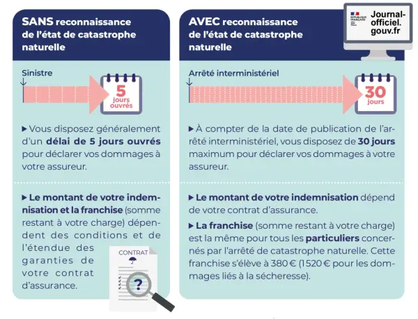 Comparaison des délais de déclaration de sinistres : 5 jours sans reconnaissance de catastrophe naturelle, 30 jours avec. Ces informations sont cruciales face aux catastrophes technologiques.