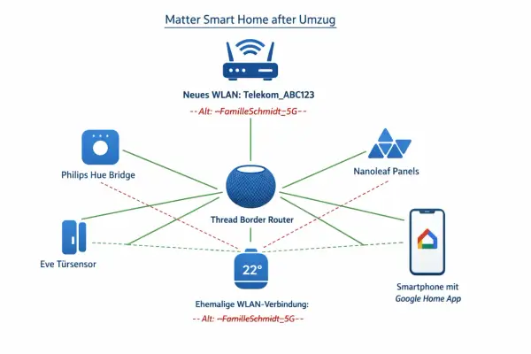 Schema eines Matter Smart Homes nach Umzug. Ein Thread Border Router verbindet Philips Hue Bridge, Eve Türsensor, Nanoleaf Panels und ein Smartphone mit Google Home App.