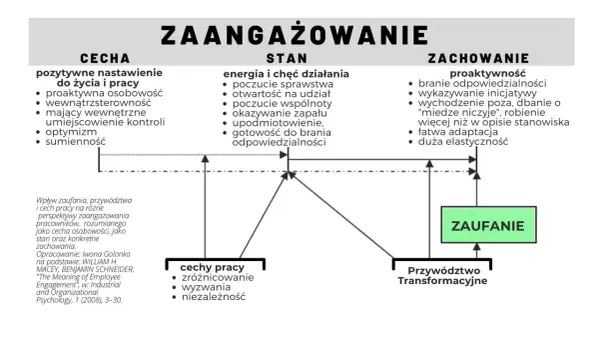 Zaangażowanie w pracy - jak je budować i nie dać się wypalić?