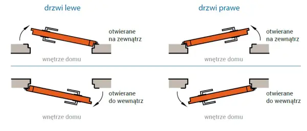 Jak prawidłowo określić stronę otwierania drzwi i nie popełnić błędu