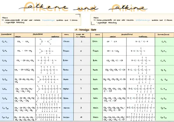 Tabelle mit Alkanen, Alkenen und Alkinen. Zeigt Summenformeln, Strukturformeln und Namen.