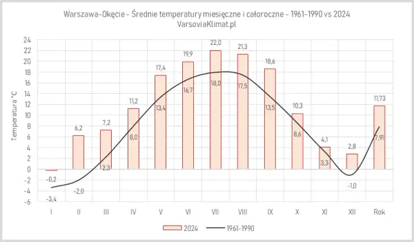 Jaki jest klimat w Warszawie? Odkryj jego zaskakujące zmiany sezonowe