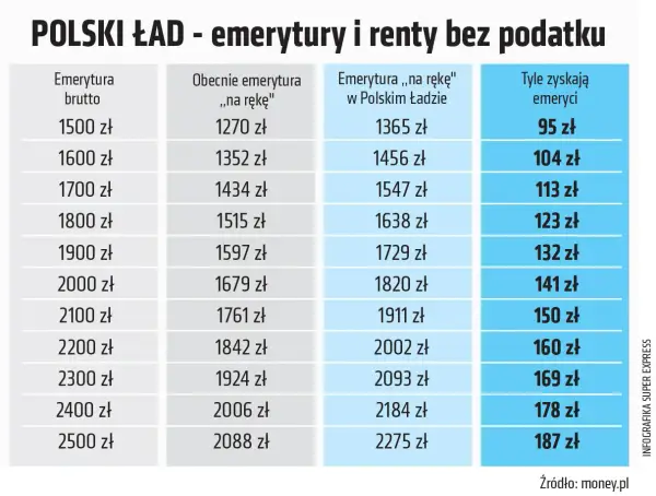 Tabela pokazuje, jak Polski Ład zapewnia emeryturę bez podatku, zwiększając kwotę "na rękę" dla emerytów.